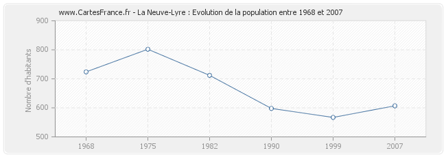 Population La Neuve-Lyre